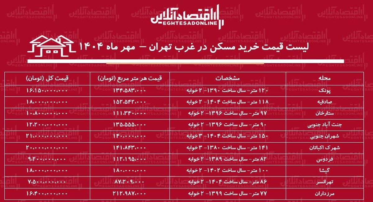 لیست قیمت خرید مسکن در غرب تهران / خرید خانه در کدام محلهها به بودجه کمتری نیاز دارد؟ + جدول مهر ماه ۱۴۰۴ لیست قیمت خرید مسکن در غرب تهران / خرید خانه در کدام محلهها به بودجه کمتری نیاز دارد؟ + جدول مهر ماه ۱۴۰۴
