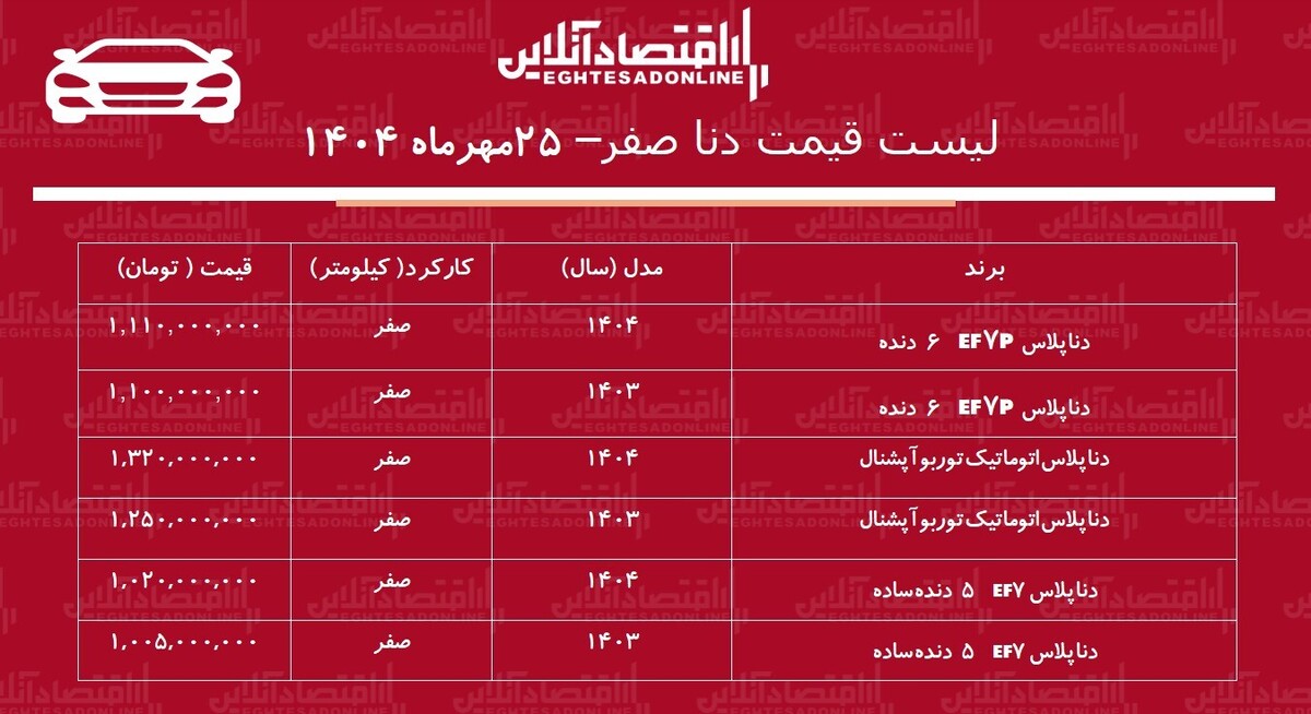 افزایش سنگین قیمت دنا صفر در بازار / این مدل دنا ۱۵۵ میلیون تومان گران شد! + جدول افزایش سنگین قیمت دنا صفر در بازار / این مدل دنا ۱۵۵ میلیون تومان گران شد! + جدول