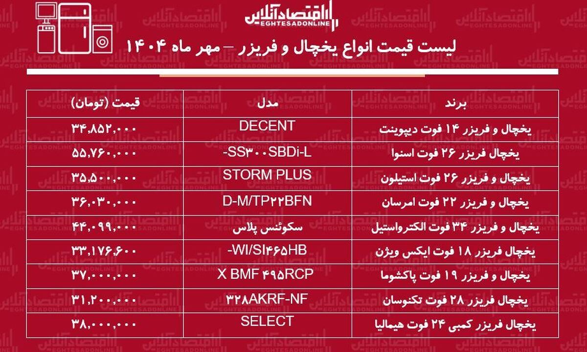 لیست قیمت جدید انواع یخچال و فریزر در بازار / یخچال فریزر قیمت مناسب و با کیفیت چند؟ + جدول مهر ماه ۱۴۰۴ لیست قیمت جدید انواع یخچال و فریزر در بازار / یخچال فریزر قیمت مناسب و با کیفیت چند؟ + جدول مهر ماه ۱۴۰۴