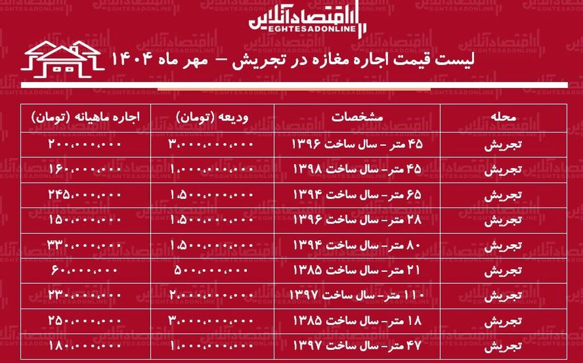 لیست قیمت اجاره مغازه در تجریش / اجاره مغازه ۲۰ متری در تجریش چقدر هزینه دارد؟ + جدول مهر ماه ۱۴۰۴ لیست قیمت اجاره مغازه در تجریش / اجاره مغازه ۲۰ متری در تجریش چقدر هزینه دارد؟ + جدول مهر ماه ۱۴۰۴