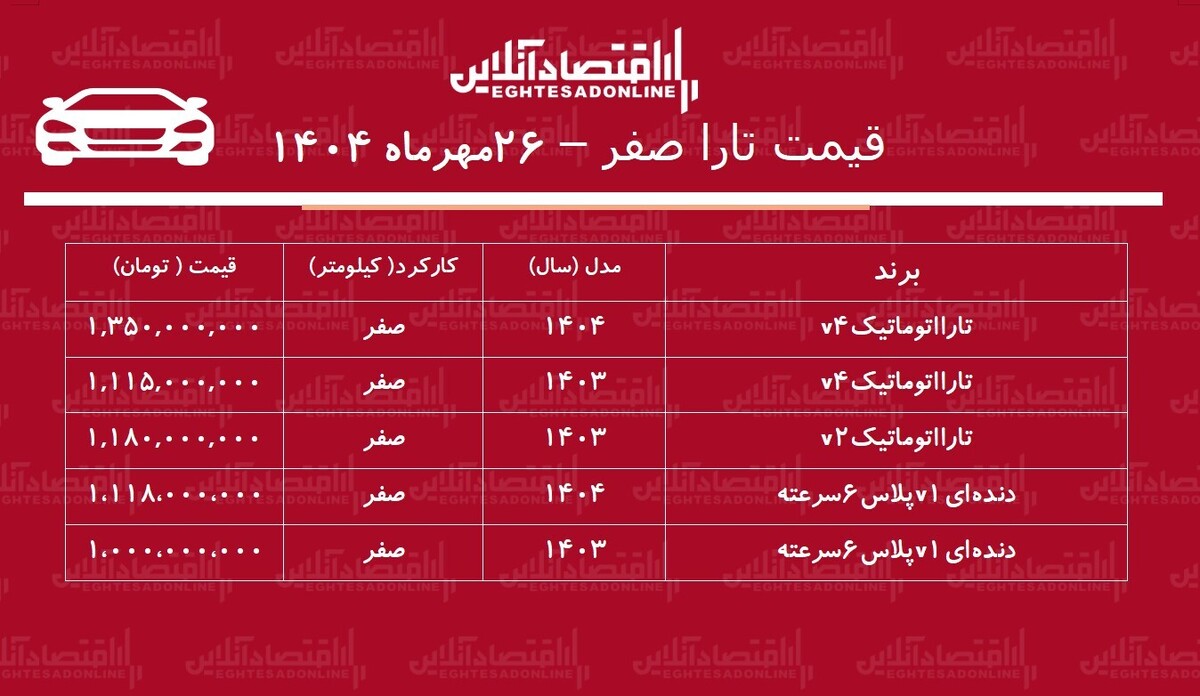 تارا گران شد/ افزایش ۱۷۰ میلیون تومانی تارا در بازار آزاد + جدول تارا گران شد/ افزایش ۱۷۰ میلیون تومانی تارا در بازار آزاد + جدول