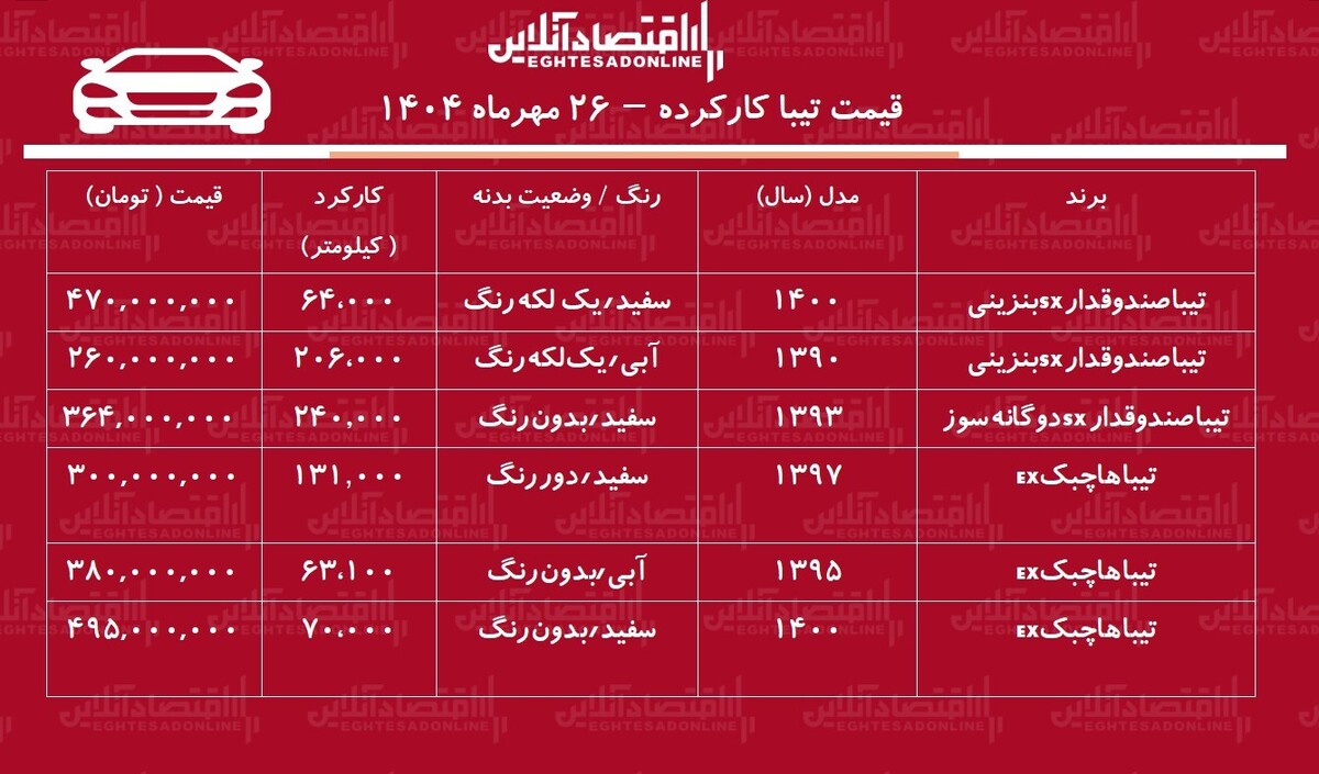 لیست قیمت تیبا کارکرده مهر۱۴۰۴ / تیبا دوگانه سوز چند؟ + جدول لیست قیمت تیبا کارکرده مهر۱۴۰۴ / تیبا دوگانه سوز چند؟ + جدول