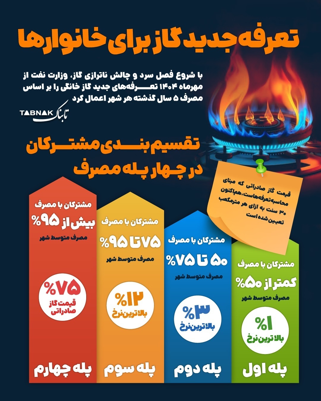 اینفوگرافیک / تعرفه جدید گاز اعلام شد