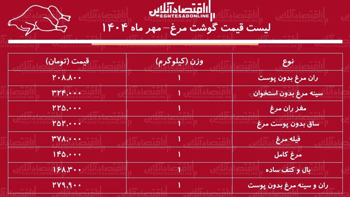 قیمت گوشت مرغ امروز ۲۸ مهر ماه ۱۴۰۴ / هر کیلوگرم مرغ کامل چند شد؟ + جدول قیمت گوشت مرغ امروز ۲۸ مهر ماه ۱۴۰۴ / هر کیلوگرم مرغ کامل چند شد؟ + جدول