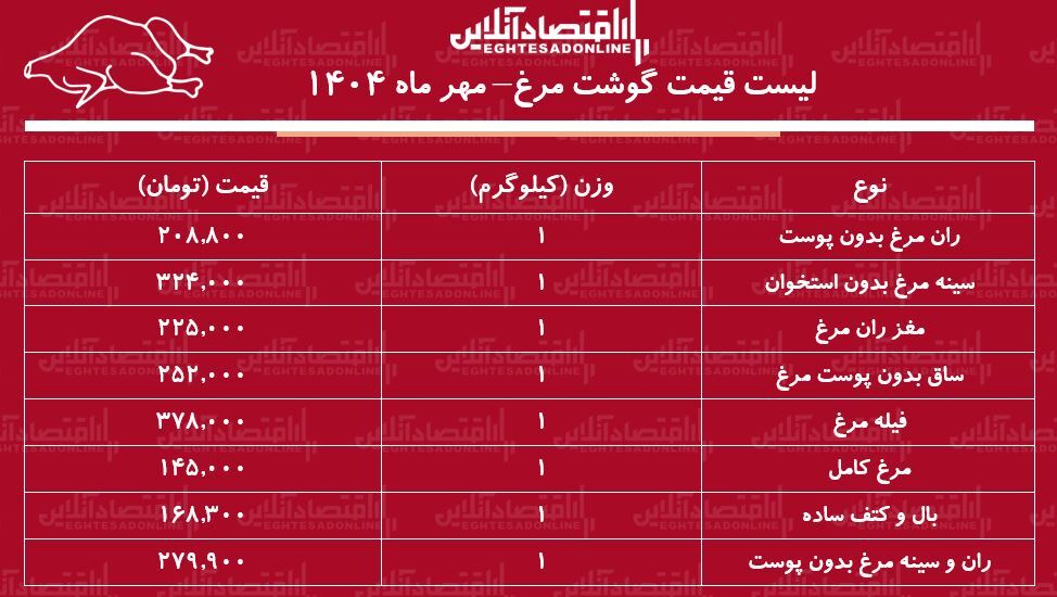 گوشت مرغ