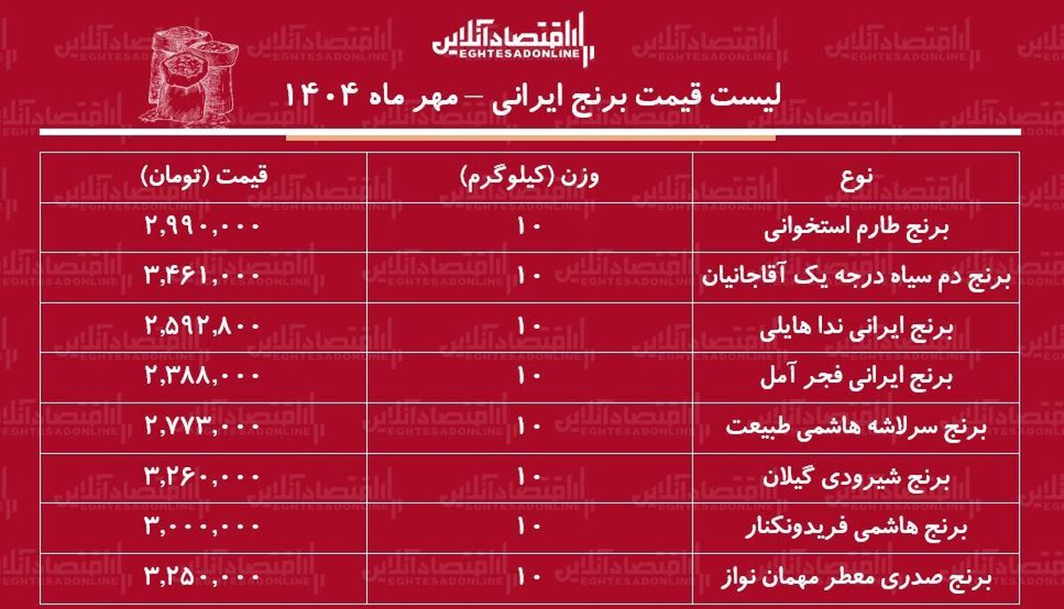 لیست قیمت برنج ایرانی ۲۷ مهر ماه ۱۴۰۴ / کیسه ۱۰ کیلویی برنج هاشمی را چند بخریم؟ + جدول لیست قیمت برنج ایرانی ۲۷ مهر ماه ۱۴۰۴ / کیسه ۱۰ کیلویی برنج هاشمی را چند بخریم؟ + جدول