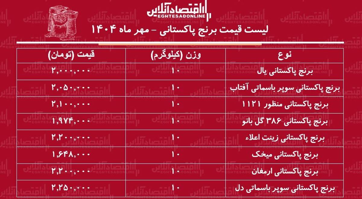 قیمت جدید انواع برنج پاکستانی در بازار ۲۹ مهر ماه ۱۴۰۴ / برنج پاکستانی درجه یک کیلویی چند شد؟ + جدول قیمت جدید انواع برنج پاکستانی در بازار ۲۹ مهر ماه ۱۴۰۴ / برنج پاکستانی درجه یک کیلویی چند شد؟ + جدول