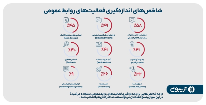 سومین گزارش جامع روابط عمومی تریبون منتشر شد