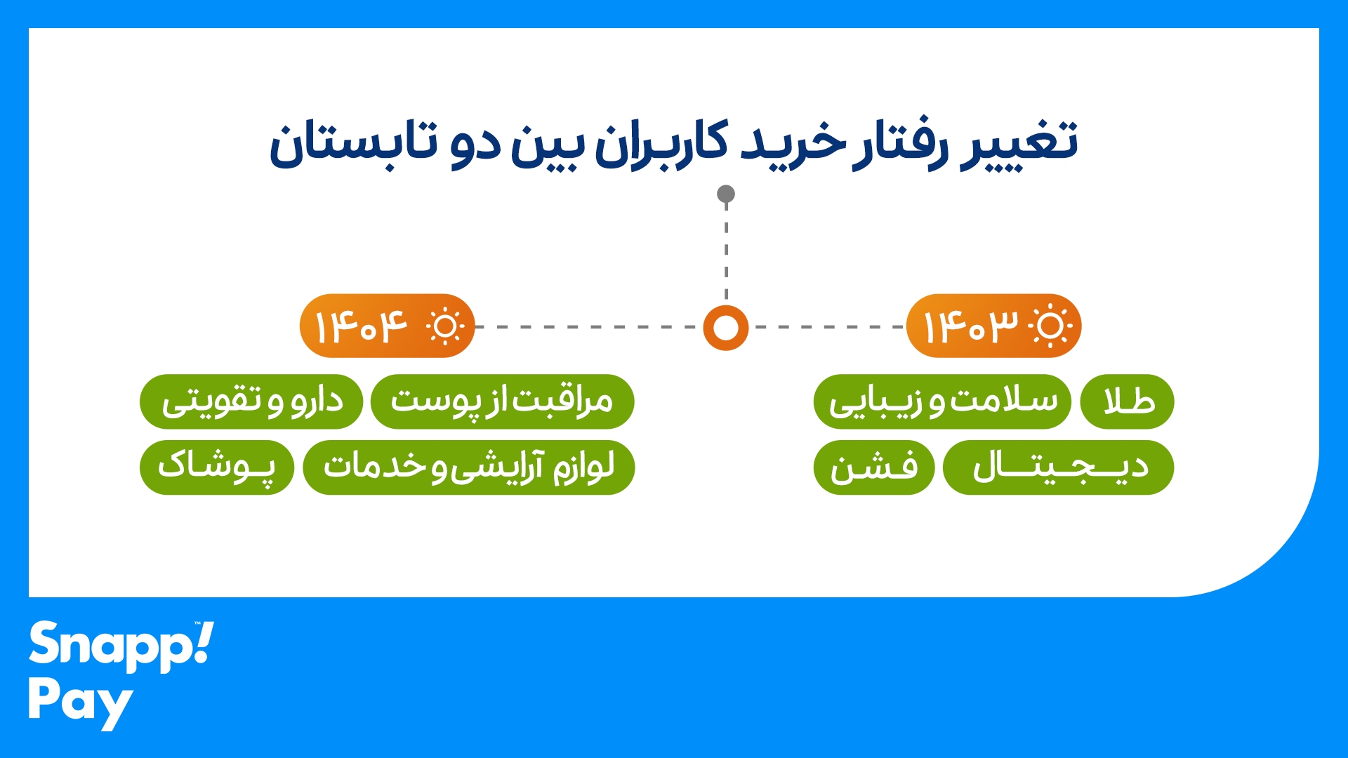 تابستان داغ با جهش ۱۴۰ درصدی در «اسنپ‌پی»