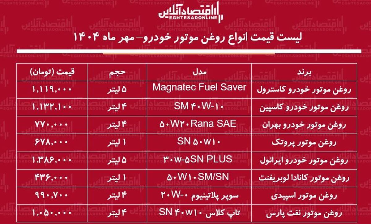 قیمت جدید انواع روغن موتور خودرو / روغن موتور ۴ لیتری چند شد؟ + جدول مهر ماه ۱۴۰۴