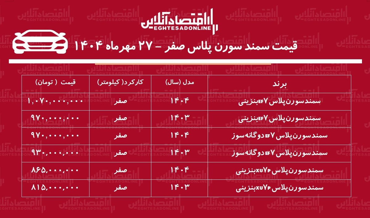 رکوردشکنی سمند سورن پلاس در بازار آزاد / این مدل ۱۹۲ میلیون گران شد! + جدول رکوردشکنی سمند سورن پلاس در بازار آزاد / این مدل ۱۹۲ میلیون گران شد! + جدول