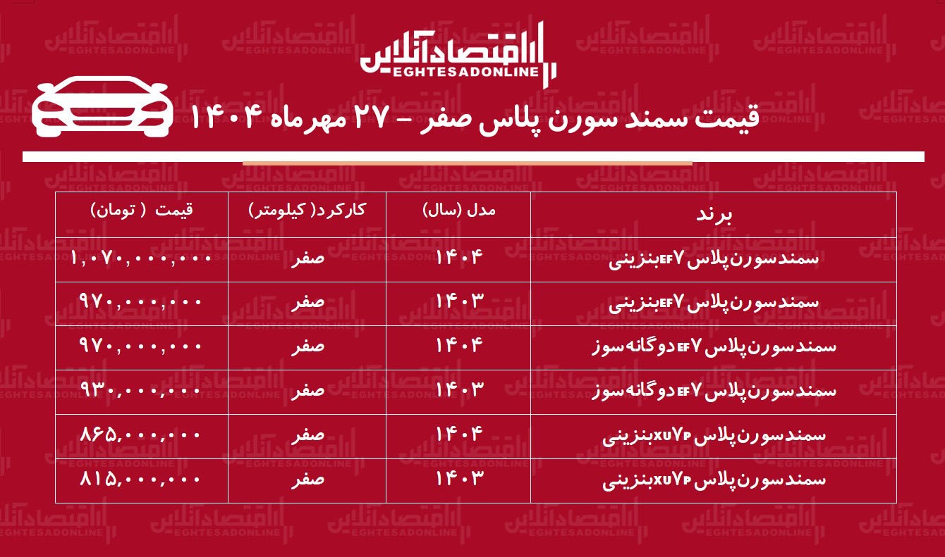 رکوردشکنی سورن پلاس در بازار آزاد / این مدل ۱۹۲ میلیون گران شد! + جدول