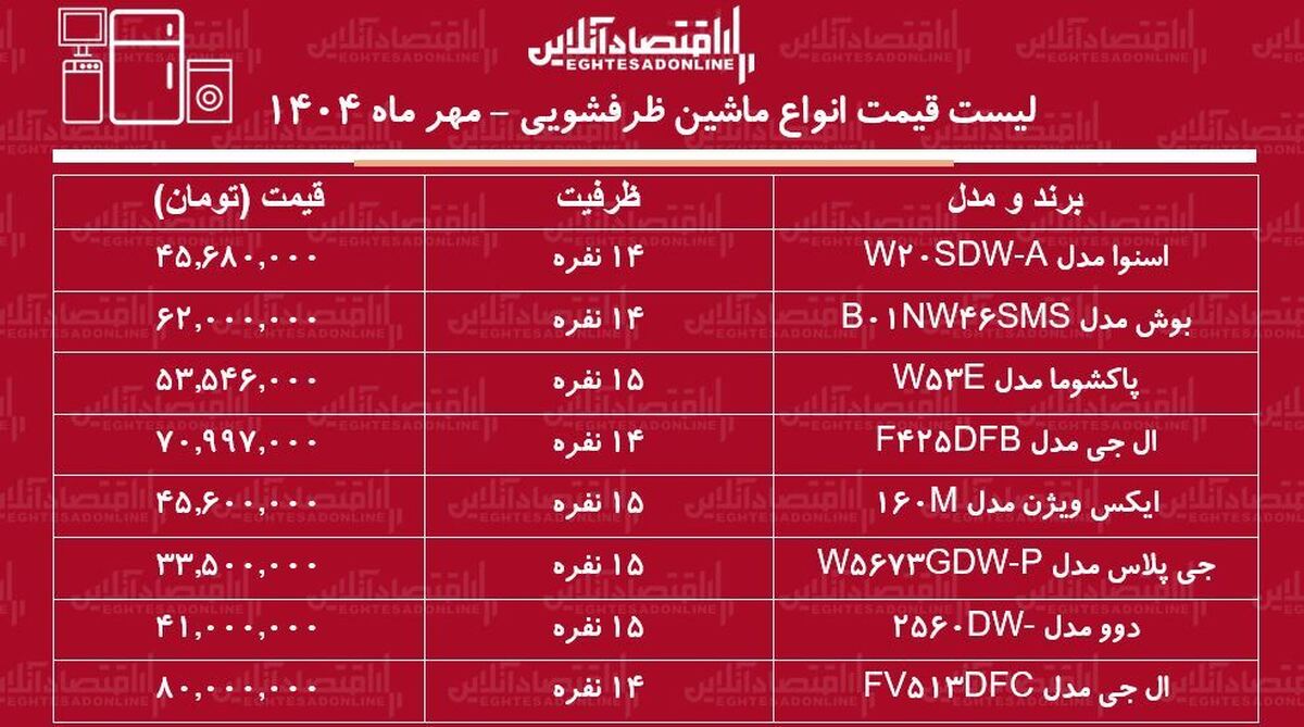 لیست قیمت انواع ماشین ظرفشویی ۲۷ مهر ماه ۱۴۰۴ / ماشین ظرفشویی ال جی، بوش،دوو، اسنوا و....چند شد؟ + جدول