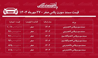 رکوردشکنی سمند سورن پلاس در بازار آزاد / این مدل ۱۹۲ میلیون گران شد! + جدول