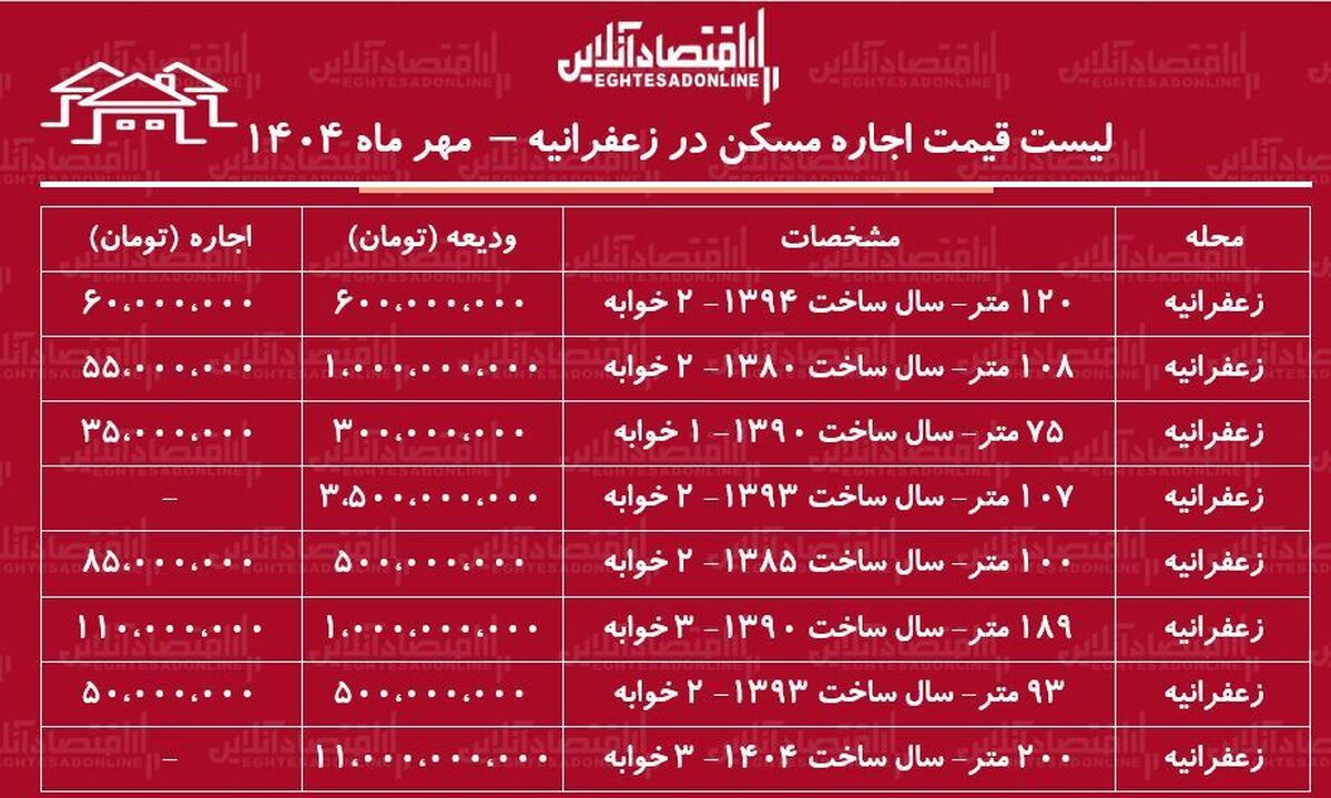 لیست قیمت اجاره مسکن در زعفرانیه / اجاره آپارتمان ۲ خوابه در زعفرانیه چقدر هزینه دارد؟ + مهر ماه ۱۴۰۴