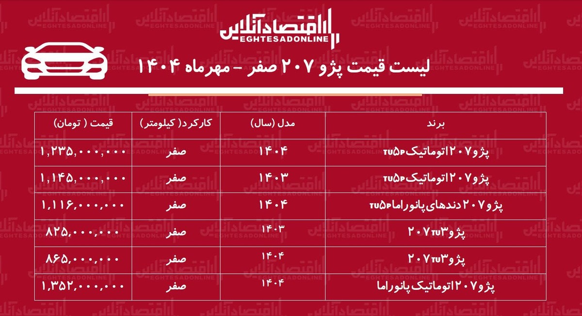 جهش میلیونی پژو ۲۰۷ در بازار / افزایش قیمت پژو ۲۰۷ خریداران را شوکه کرد! + جدول