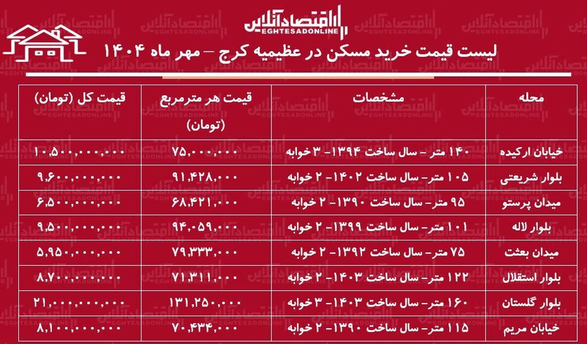 لیست قیمت خرید مسکن در عظیمیه کرج / برای خرید آپارتمان ۱۰۰ متری در این منطقه چقدر بودجه نیاز داریم؟ + جدول مهر ماه ۱۴۰۴ لیست قیمت خرید مسکن در عظیمیه کرج / برای خرید آپارتمان ۱۰۰ متری در این منطقه چقدر بودجه نیاز داریم؟ + جدول مهر ماه ۱۴۰۴