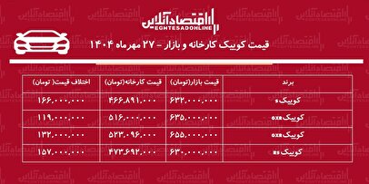 اختلاف قیمت کارخانه و بازار ساینا / معامله کوییک چقدر سود دارد؟ + جدول
