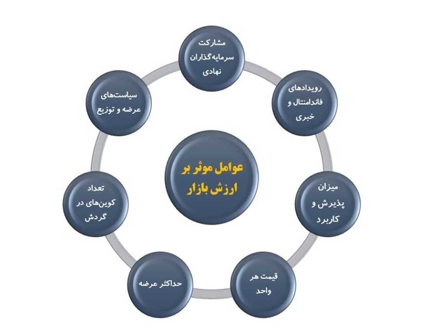 مارکت کپ چیست و چه تاثیری در قیمت ارز دیجیتال دارد؟