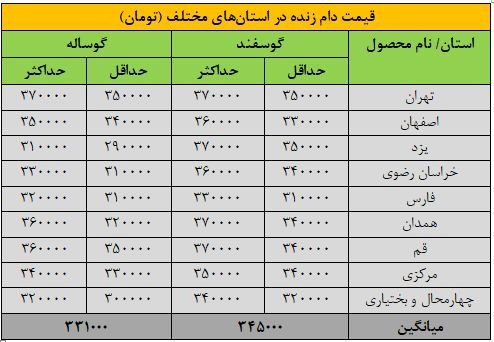 قیمت گوسفند و گوساله در بازار دام زنده سر به فلک کشید