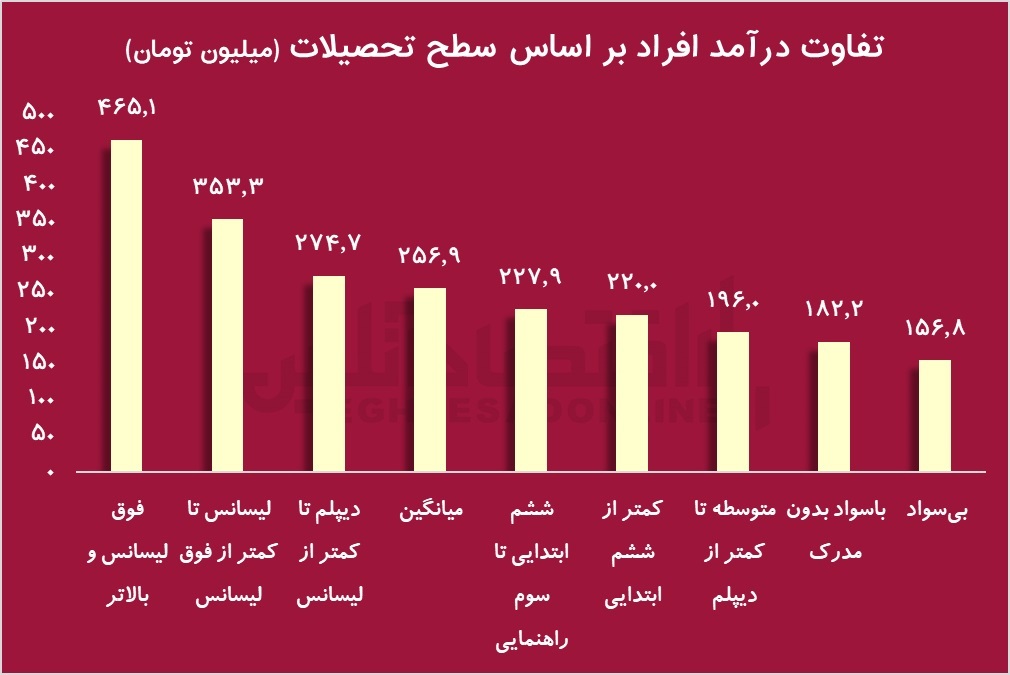 سهم پایین آموزش در دهک‌های پایین چه عواقبی دارد؟