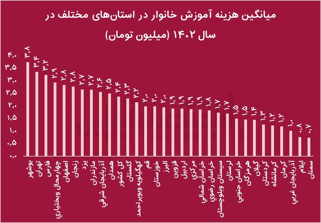 سهم پایین آموزش در دهک‌های پایین چه عواقبی دارد؟