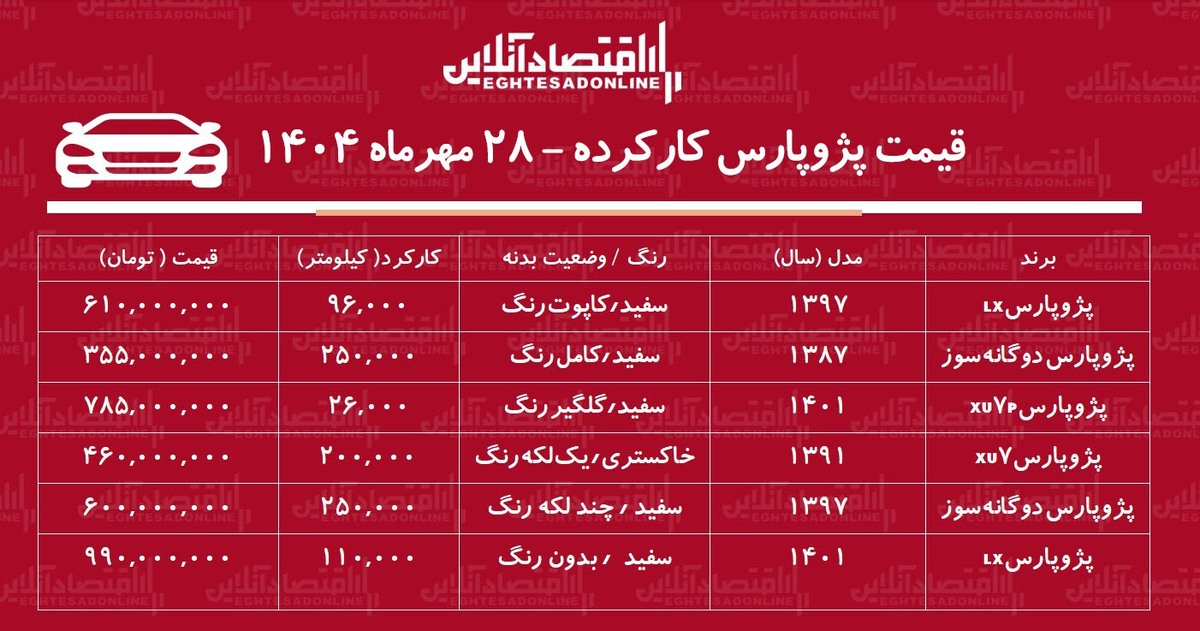 لیست قیمت پژو پارس کارکرده / پژو پارس دوگانه سوز چند؟ + جدول لیست قیمت پژو پارس کارکرده / پژو پارس دوگانه سوز چند؟ + جدول