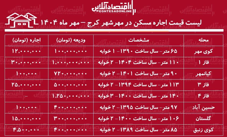 اجاره