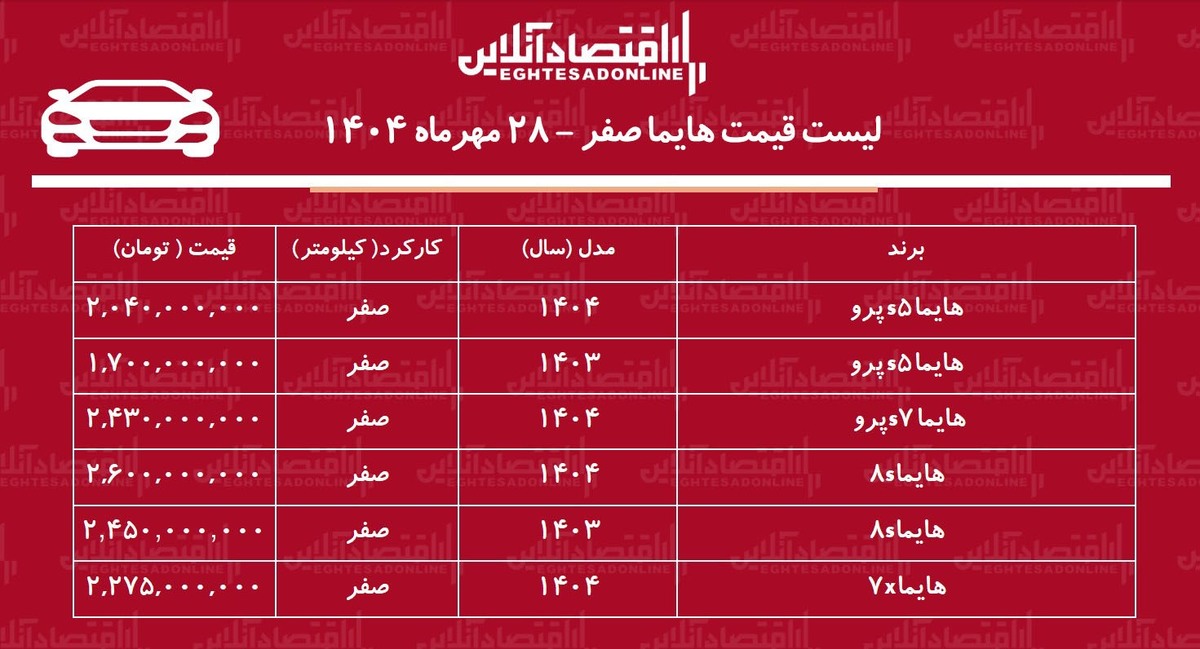 رشد ناگهانی قیمت هایما / این مدل هایما ۴۷۰ میلیون تومان گران شد! + جدول رشد ناگهانی قیمت هایما / این مدل هایما ۴۷۰ میلیون تومان گران شد! + جدول
