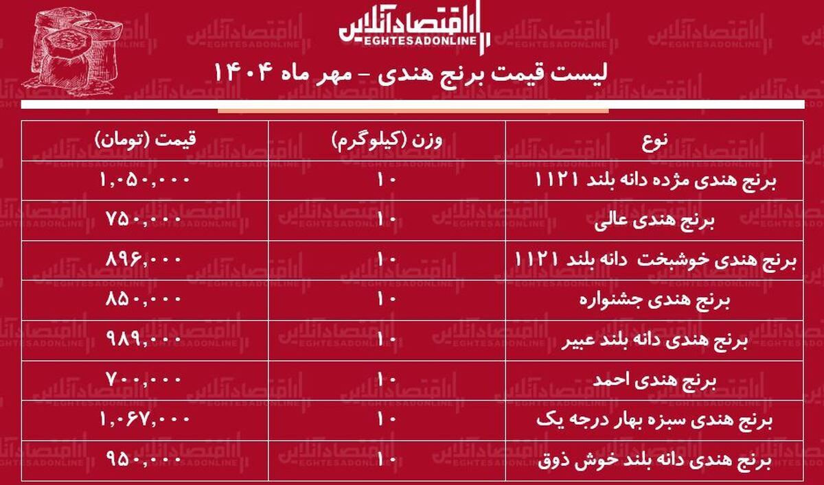 لیست قیمت جدید برنج هندی ۳۰ مهر ماه ۱۴۰۴ / برنج هندی دانه بلند درجه یک کیلویی چند؟ + جدول لیست قیمت جدید برنج هندی ۳۰ مهر ماه ۱۴۰۴ / برنج هندی دانه بلند درجه یک کیلویی چند؟ + جدول