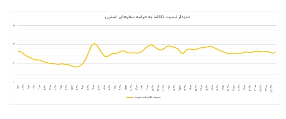 گزارش تحلیلی اسنپ از وضعیت ترافیکی مهر ۱۴۰۴ منتشر شد