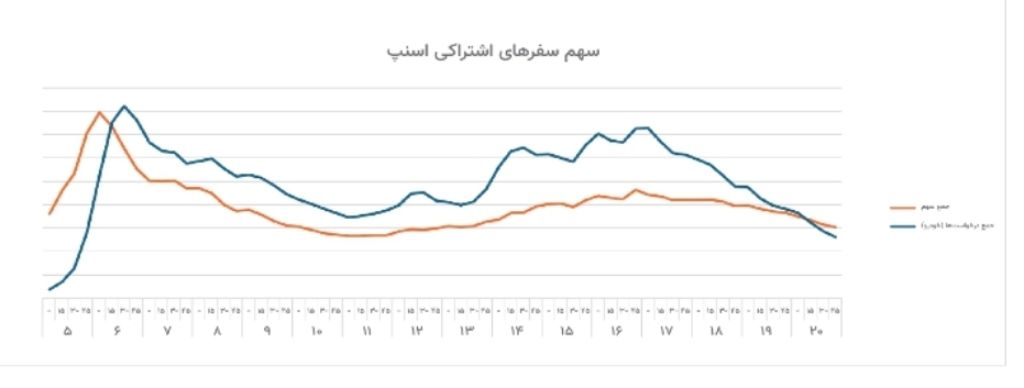 گزارش تحلیلی اسنپ از وضعیت ترافیکی مهر ۱۴۰۴ منتشر شد