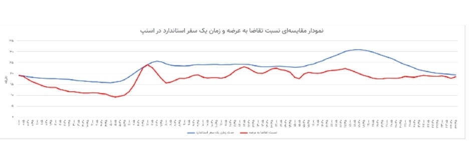 گزارش تحلیلی اسنپ از وضعیت ترافیکی مهر ۱۴۰۴ منتشر شد