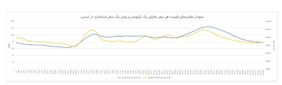 گزارش تحلیلی اسنپ از وضعیت ترافیکی مهر ۱۴۰۴ منتشر شد