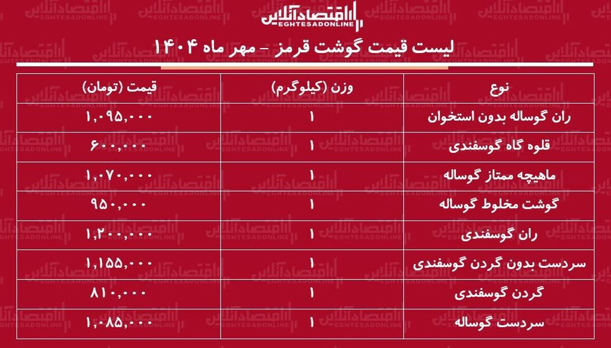 قیمت گوشت قرمز امروز ۲۹ مهر ماه ۱۴۰۴ / گوشت گوسفندی و گوساله را کیلویی چند بخریم؟ + جدول قیمت گوشت قرمز امروز ۲۹ مهر ماه ۱۴۰۴ / گوشت گوسفندی و گوساله را کیلویی چند بخریم؟ + جدول