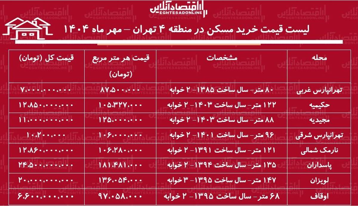 لیست قیمت خرید مسکن در منطقه ۴ تهران / خرید آپارتمان ۲ خوابه در پاسداران، لویزان، نارمک و...چقدر بودجه نیاز دارد؟ + جدول مهر ماه ۱۴۰۴ لیست قیمت خرید مسکن در منطقه ۴ تهران / خرید آپارتمان ۲ خوابه در پاسداران، لویزان، نارمک و...چقدر بودجه نیاز دارد؟ + جدول مهر ماه ۱۴۰۴