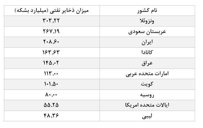 صعود ایران به فهرست غول‌های نفتی جهان / کانادا و عراق عقب ماندند