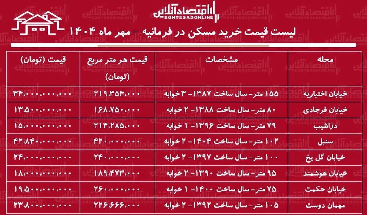 لیست قیمت خرید مسکن در فرمانیه / برای خرید آپارتمان ۲ خوابه در فرمانیه چقدر بودجه نیاز داریم؟ + جدول مهر ماه ۱۴۰۴