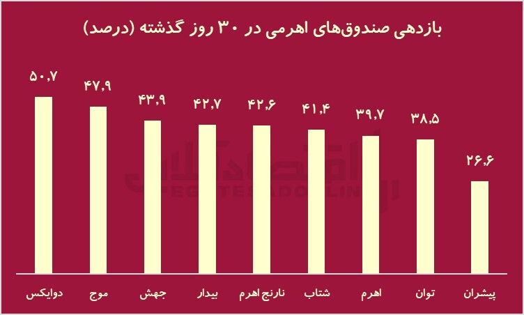 برنده مهر ماه بورسی‌ها کیست؟/ پرتفوی اهرمی‌ها لو رفت!