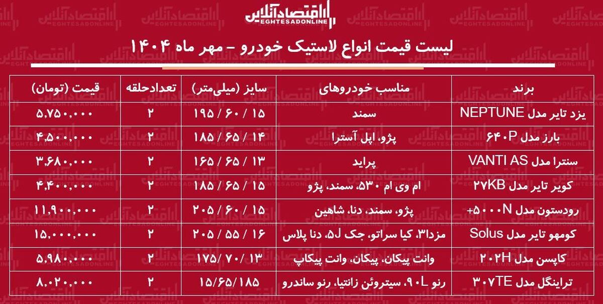 لیست قیمت انواع لاستیک خودرو ۲۹ مهر ماه ۱۴۰۴ / یک جفت لاستیک پراید، سمند، پژو و...چند شد؟ + جدول لیست قیمت انواع لاستیک خودرو ۲۹ مهر ماه ۱۴۰۴ / یک جفت لاستیک پراید، سمند، پژو و...چند شد؟ + جدول