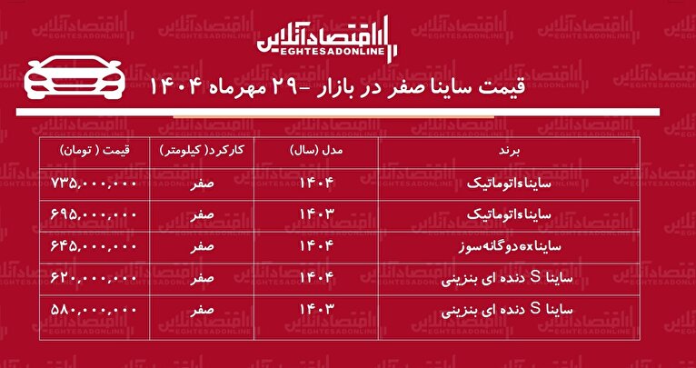 صعود ناگهانی قیمت ساینا / خریداران ساینا ۹۵ میلیون سود کردند! + جدول