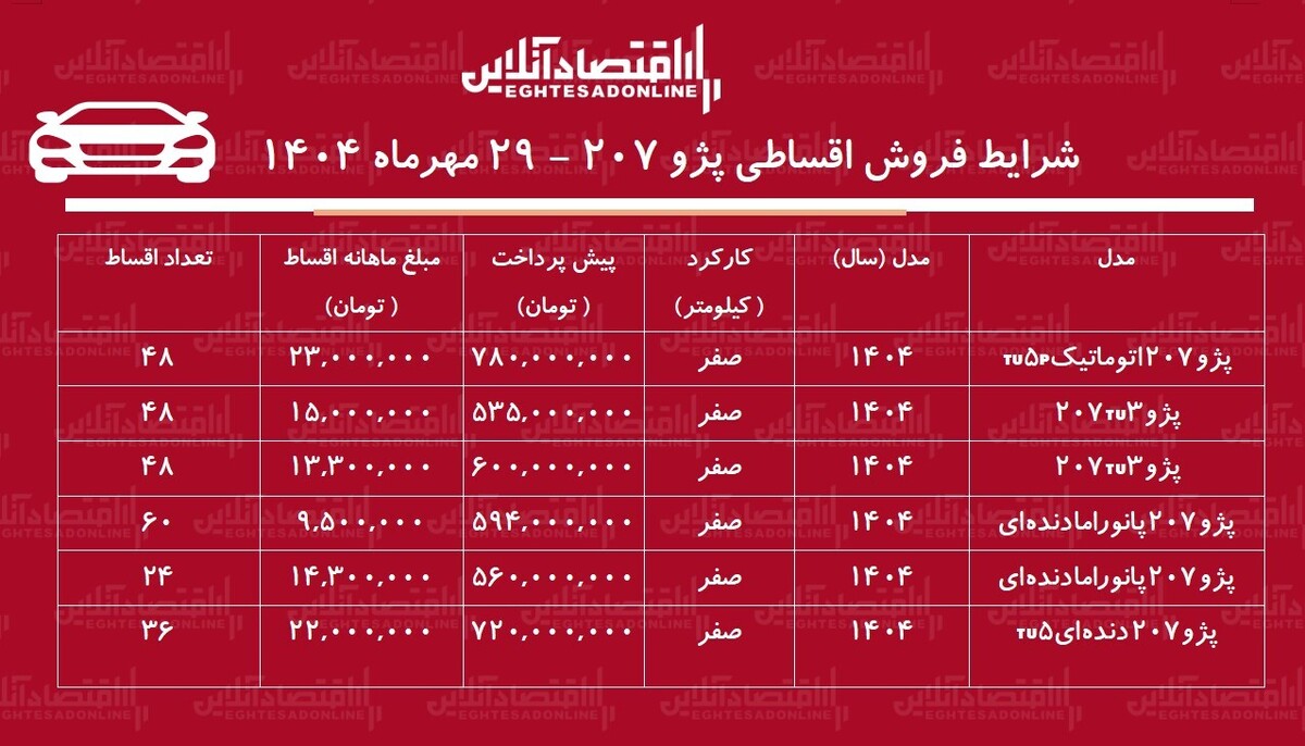شرایط جدید فروش اقساطی پژو ۲۰۷ / با اقساط ۵ ساله خودرو بخرید + جدول شرایط جدید فروش اقساطی پژو ۲۰۷ / با اقساط ۵ ساله خودرو بخرید + جدول