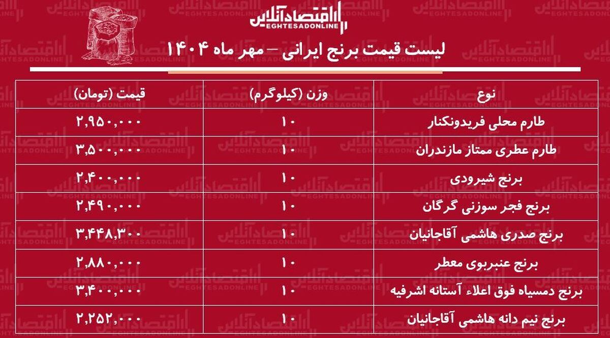 لیست قیمت برنج ایرانی ۳۰ مهر ماه ۱۴۰۴ / برنج صدری، عنبربو، دمسیاه و...را کیلویی چند بخریم؟ + جدول لیست قیمت برنج ایرانی ۳۰ مهر ماه ۱۴۰۴ / برنج صدری، عنبربو، دمسیاه و...را کیلویی چند بخریم؟ + جدول