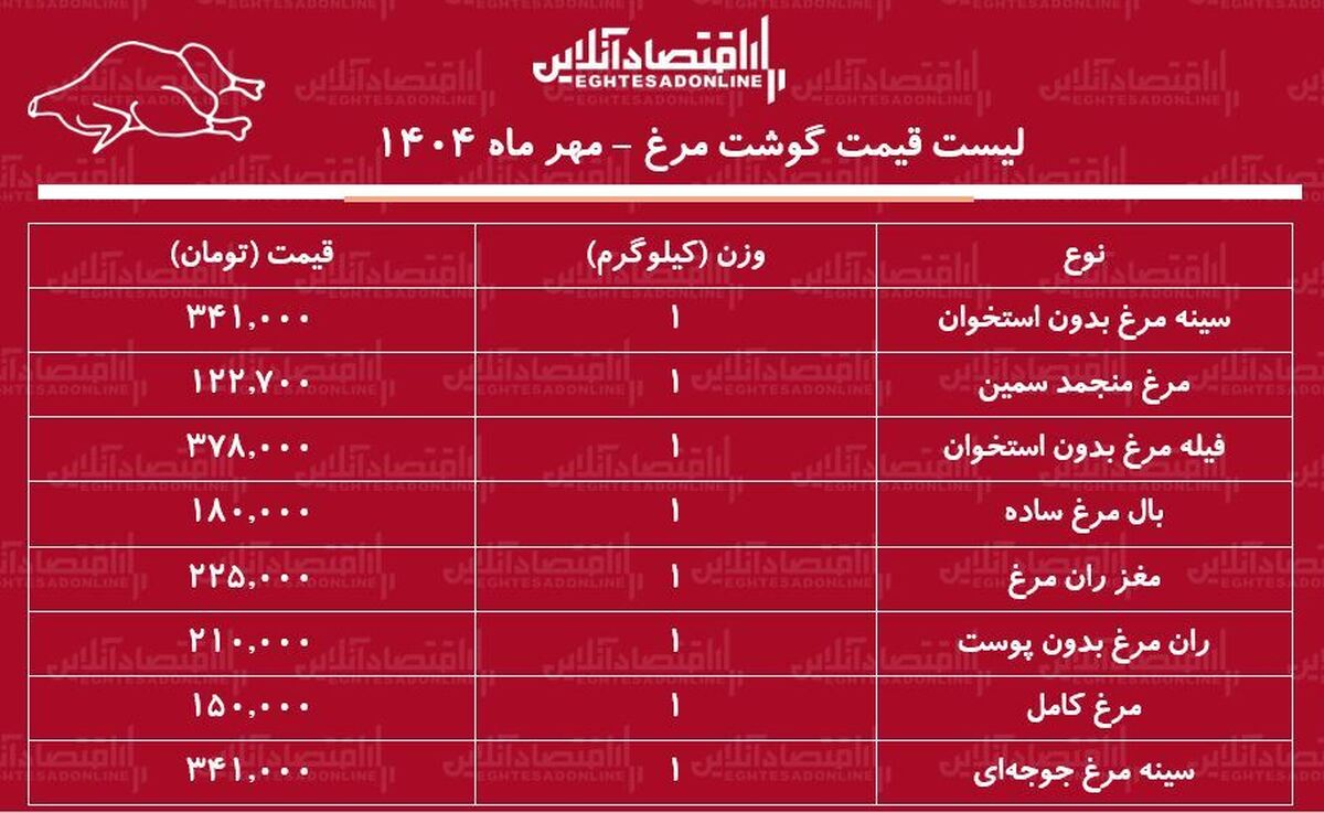قیمت گوشت مرغ امروز ۳۰ مهر ماه ۱۴۰۴ / ران مرغ را کیلویی چند بخریم؟ + جدول قیمت گوشت مرغ امروز ۳۰ مهر ماه ۱۴۰۴ / ران مرغ را کیلویی چند بخریم؟ + جدول