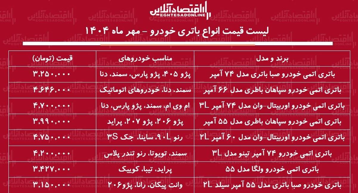 جدیدترین قیمت باتری خودرو ۳۰ مهر ماه ۱۴۰۴ / باتری رنو L۹۰، دنا، پراید و...را چند بخریم؟ + جدول جدیدترین قیمت باتری خودرو ۳۰ مهر ماه ۱۴۰۴ / باتری رنو L۹۰، دنا، پراید و...را چند بخریم؟ + جدول
