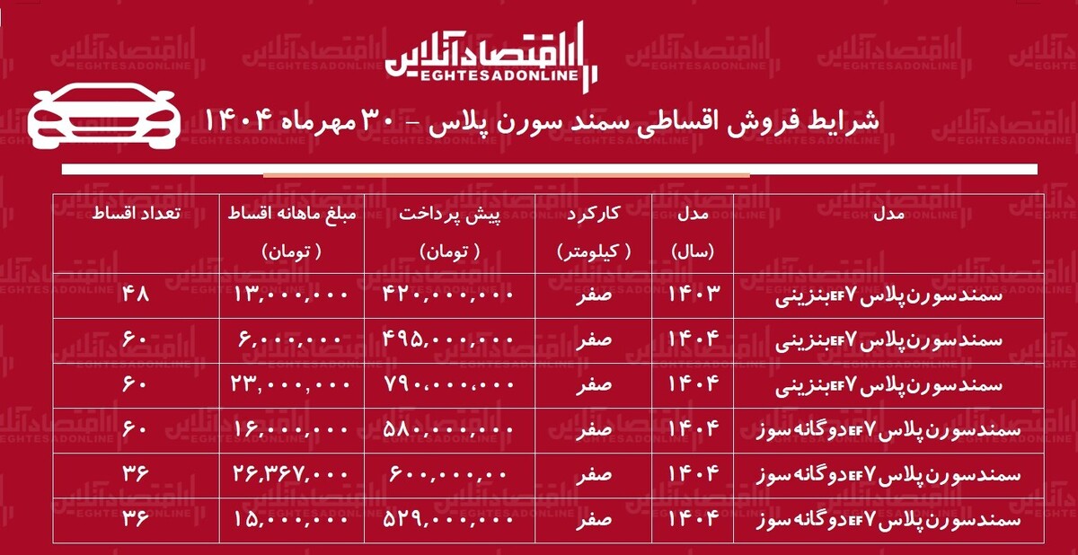 شرایط جدید فروش اقساطی سورن پلاس / با ۴۹۵ میلیون سمند سورن صفر بخرید + جدول شرایط جدید فروش اقساطی سورن پلاس / با ۴۹۵ میلیون سمند سورن صفر بخرید + جدول