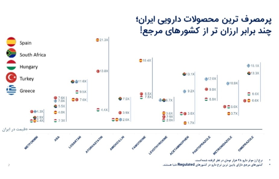 زنگ خطر برای‌ آینده صنعت دارو در ایراناز قیمت‌گذاری دستوری تا کاهش سرمایه‌گذاری و خطوط تولید ناکارآمد