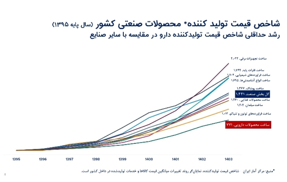 زنگ خطر برای‌ آینده صنعت دارو در ایراناز قیمت‌گذاری دستوری تا کاهش سرمایه‌گذاری و خطوط تولید ناکارآمد