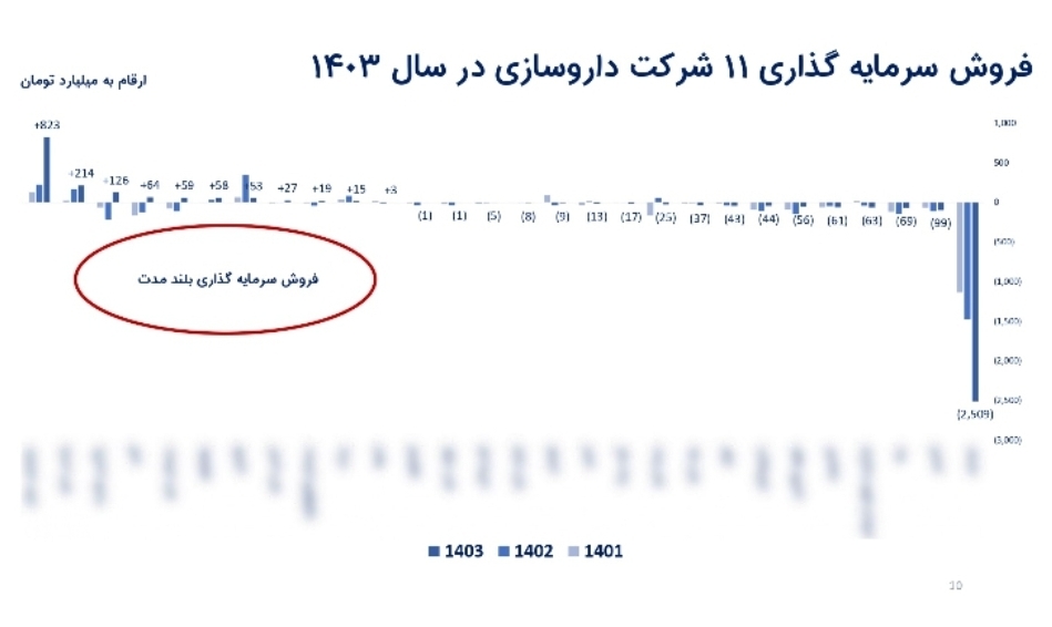 زنگ خطر برای‌ آینده صنعت دارو در ایراناز قیمت‌گذاری دستوری تا کاهش سرمایه‌گذاری و خطوط تولید ناکارآمد
