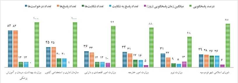 کارنامه سامانه دسترسی آزاد به اطلاعات در شهریور ۱۴۰۴